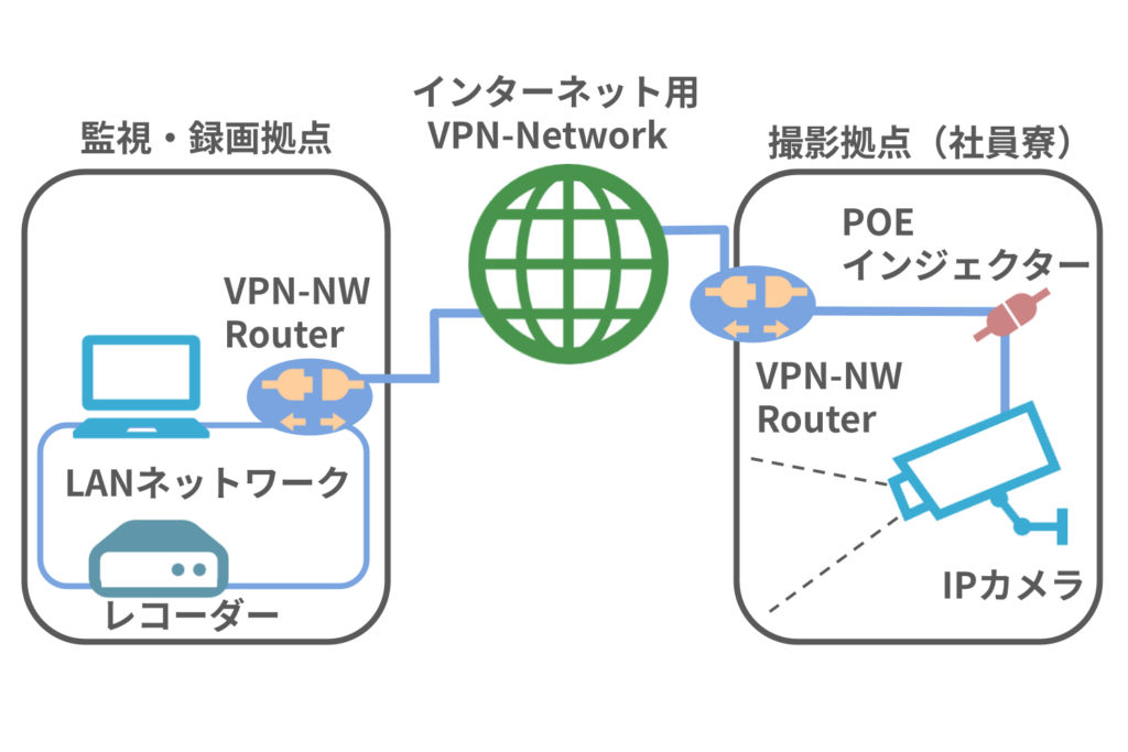 VPN経由のセキュリティカメラー医療機器商社様 防犯カメラ設置工事・セキュリティ構築‐専用VPNネットワーク設計に強いTDDシステム‐